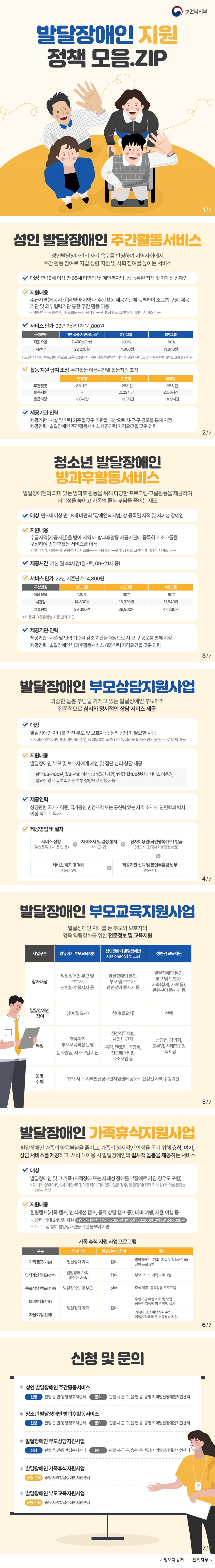 보건복지부 발달장애인 지원 정책 모음.ZIP 1. 성인 발달장애인 주간 활동 서비스 - 성인발달장애인의 자기 욕구를 반영하여 지역사회에서 주간 활동 참여로 자립 생활 지원 및 사회 참여를 높이는 서비스 · 대상 - 만 18세 이상 만 65세 미만의 「장애인복지법」 상 등록된 지적 및 자폐성 장애인 · 지원내용 - 수급자격(제공시간)을 받아 지역 내 주간 활동 제공 기관에 등록하여 소그룹 구성, 제공 기관 및 외부 협력기관 통한 주간 활동 이용 * 취미·여가, 관람·체험, 자조활동 등 이용자의 욕구 및 상황을 고려하여 다양한 서비스 제공 · 서비스 단가(22년 기준단가 14,800원) - 1인 집중 지원 서비스* : 적용 요율 7,400원 가산, 시간당 22,200원 - 2인 그룹 : 적용 요율 100%, 시간당 14,800원 - 3인 그룹 : 적용 요율 80%, 11,840원 * 도전적 행동, 중복 장애 등으로 그룹 활동이 어려운 최중증발달장애인을 위한 서비스(전담 제공인력 배치로 그룹 활동 지원) · 활동 지원 급여 조정(주간 활동 이용 시간별 활동 지원 조정) - 단축형 : 주간 활동 85시간, 총 급여량 +85시간 - 기본형 : 주간 활동 125시간, 활동 지원 △22시간, 총 급여량 +103시간 - 확장형 : 주간 활동 165시간, 활동 지원 △56시간, 총 급여량 +109시간 · 제공 기관·인력 - 제공 기관 : 시설 및 인력 기준을 갖춘 기관을 대상으로 시·군·구 공모를 통해 지정 - 제공 인력 : 발달장애인 주간 활동 서비스 제공인력 자격요건을 갖춘 인력 2. 청소년 발달장애인 방과후 활동 서비스 - 발달장애인의 의미 있는 방과후 활동을 위해 다양한 프로그램·그룹 활동을 제공하여 사회성을 높이고 가족의 돌봄 부담을 줄이는 제도 · 대상 - 만 6세 이상 만 18세 미만의 「장애인복지법」 상 등록된 지적 및 자폐성 장애인 · 지원내용 - 수급자격(제공시간)을 받아 지역 내 방과후 활동 제공 기관에 등록하고 소그룹을 구성하여 방과후 활동 서비스를 이용 * 취미·여가, 자립준비, 관람·체험, 자조활동 등 이용자의 욕구 및 상황을 고려하여 다양한 서비스 제공 · 제공시간 - 기본 월 44시간(월~토, 09~21시 중) · 서비스 단가(’22년 기준단가 14,800원) - 2인 그룹 : 적용 요율 100%, 시간당 14,800원, 그룹 전체 29,600원 - 3인 그룹 : 적용 요율 90%, 시간당 13,320원, 그룹 전체 39,960원 - 4인 그룹 : 적용 요율 80%, 시간당 11,840원, 그룹 전체 47,360원 * 이용자 그룹 유형별 차등 단가 지급 · 제공 기관·인력 - 제공 기관 : 시설 및 인력 기준을 갖춘 기관을 대상으로 시·군·구 공모를 통해 지정 - 제공 인력 : 발달장애인 방과후 활동 서비스 제공인력 자격요건을 갖춘 인력 3. 발달장애인 부모상담지원 사업 과중한 돌봄 부담을 가지고 있는 발달장애인 부모에게 집중적으로 심리와 정서적인 상담 서비스 제공 · 대상 - 발달장애인 자녀를 가진 부모 및 보호자 중 심리 상담이 필요한 사람 * 자녀가 영유아(만 6세 미만)의 경우, 장애등록이 되어있지 않더라도 의사 소견서(진단서)로 대체 가능 · 지원내용 - 발달장애인 부모 및 보호자에게 개인 및 집단 심리 상담 제공 - 회당 50~100분, 월 3~4회 이상, 12개월간 제공, 1인당 월 160천 원의 서비스 이용권, 필요한 경우 일부 회기는 부부 상담으로 진행 가능 · 제공인력 - 상담 관련 국가자격증, 국가공인 민간자격 또는 공신력 있는 자격 소지자, 관련 학과 박사 이상 학위 취득자 · 제공 방법 및 절차 서비스 신청(주민등록 소재 읍·면·동) → 자격 조사 및 결정 통지(시·군·구) → 전자 이용권(국민행복카드) 발급 (카드사, 한국사회보장정보원) → 서비스 제공 및 결제(제공 기관) → 제공 기관 선택 및 본인 부담금 납부(이용자) 4. 발달장애인 부모교육지원 사업 - 발달장애인 자녀를 둔 부모와 보호자의 양육 역량 강화를 위한 전문 정보 및 교육지원 · 영유아기 부모교육지원 - 참가대상 : 발달장애인 부모 및 보호자, 관련 분야 종사자 등 - 발달장애인 참여 : 참여(필요시) - 특징 : 영유아기 부모교육과정 운영, 문화활동, 자조모임 지원 - 운영주체 : 17개 시·도 지역발달장애인지원센터 공모에 선정된 지역 수행기관 · 성인 전환기 발달장애인 자녀 진로상담 및 코칭 - 참가대상 : 발달장애인 본인, 부모 및 보호자, 관련 분야 종사자 등 - 발달장애인 참여 : 참여(필요시) - 특징 : 현장 직무체험, 사업체 견학, 특강, 멘토링, 박람회, 진로페스티벌, 자조모임 등 - 운영주체 : 17개 시·도 지역발달장애인지원센터 공모에 선정된 지역 수행기관 · 성인권 교육지원 - 참가대상 : 발달장애인 본인, 부모 및 보호자, 가족(형제, 자매 등), 관련 분야 종사자 등 - 발달장애인 참여 : 선택 - 특징 : 상담형, 강의형, 토론형, 사례연구형 교육 제공 - 운영주체 : 17개 시·도 지역발달장애인지원센터 공모에 선정된 지역 수행기관 5. 발달장애인 가족휴식지원 사업 - 발달장애인 가족의 양육부담을 줄이고, 가족의 정서적인 안정을 돕기 위해 휴식, 여가, 상담 서비스를 제공하고, 서비스 이용 시 발달장애인의 일시적 돌봄을 제공하는 서비스 · 대상 - 발달장애인 및 그 가족(지적장애 또는 자폐성 장애를 부장애로 가진 경우도 포함) * 자녀가 영유아(만 6세 미만)로 장애등록이 되어있지 않은 경우, 발달장애 (지적 자폐성)가 의심된다는 의뢰서 첨부 · 지원내용 - 힐링캠프(가족 캠프, 인식개선 캠프, 동료 상담 캠프 등), 테마 여행, 자율 여행 등 * 1인당 최대 24만 원 지원 (*1인당 지원액 : 당일 75,000원, 1박 2일 150,000원, 2박 3일 240,000원) * 프로그램 참여 발달장애인을 위한 돌보미 지원 <가족 휴식 지원 사업 프로그램> · 가족캠프(기본) : 발달장애 가족 - 참가대상 : 발달장애 가족, 비장애 가족 - 발달장애인 참여 : 참여 - 특징 : 발달장애인·가족·가족(발달장애인 외) 참여 프로그램 · 인식개선 캠프(선택) - 참가대상 : 발달장애 가족, 비장애 가족 - 발달장애인 참여 : 참여 - 특징 : 부모·자녀·가족 프로그램 · 동료상담 캠프(선택) - 참가대상 : 발달장애인 및 부모 - 발달장애인 참여 : 선택 - 특징 : 휴식 제공·동료상담 프로그램 · 테마여행 (선택) - 참가대상 : 발달장애 가족 - 발달장애인 참여 : 참여 - 특징 : 수행기관 여행 계획 및 모집, 정해진 일정에 따른 여행 실시 · 자율 여행(선택) - 참가대상 : 발달장애 가족 - 발달장애인 참여 : 참여 - 특징 : 가족이 직접 여행 계획 수립 여행 계획에 따른 소요경비 지원 * 성인 발달장애인 주간활동서비스 · 신청 : 관할 읍·면·동 행정복지센터 · 문의 : 관할 시·군·구, 읍·면·동, 중앙·지역발달장애인지원센터 * 청소년 발달장애인 방과후활동서비스 · 신청 : 관할 읍·면·동 행정복지센터 · 문의 : 관할 시·군·구, 읍·면·동, 중앙·지역발달장애인지원센터 * 발달장애인 부모상담지원사업 · 신청 : 관할 읍·면·동 행정복지센터 · 문의 : 관할 시·군·구, 읍·면·동, 중앙·지역발달장애인지원센터 * 발달장애인 가족휴식지원사업 · 신청·문의 : 중앙·지역발달장애인지원센터 * 발달장애인 부모교육지원사업 · 신청·문의 : 중앙·지역발달장애인지원센터